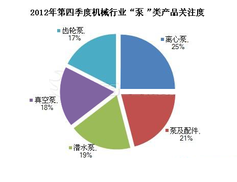 2012年第四季度“泵”類(lèi)產(chǎn)品交易指數(shù)
